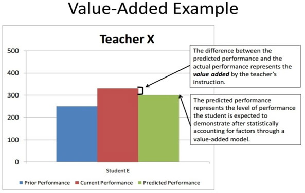 Value-Added Example