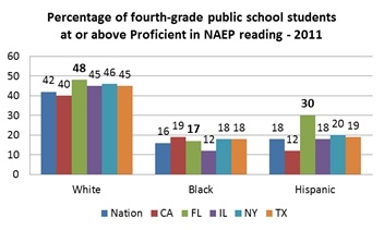 graph shows the percentage of fourth-grade public school students at or above proficient in NAEP reading 2011 which are as followsWhite students42  Nation40 California48 Florida45 Illinois45 New York45 TexasBlack students16 Nation19 California17 Florida12 Illinois18 New York18 TexasHispanic students18Nation12 California30 Florida18 Illinois20 New York19 Texas