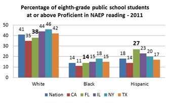 graph shows the percentage of eight-grade public school students at or above proficient in NAEP reading 2011 which are as follows White students41 Nation35 California38 Florida44 Illinois46 New York42 TexasBlack students14 Nation11 California14 Florida15 Illinois18 New York15 TexasHispanic students18 Nation14 California27 Florida23 Illinois20 New York17 Texas