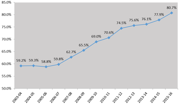 Bullet points below explain the graph.