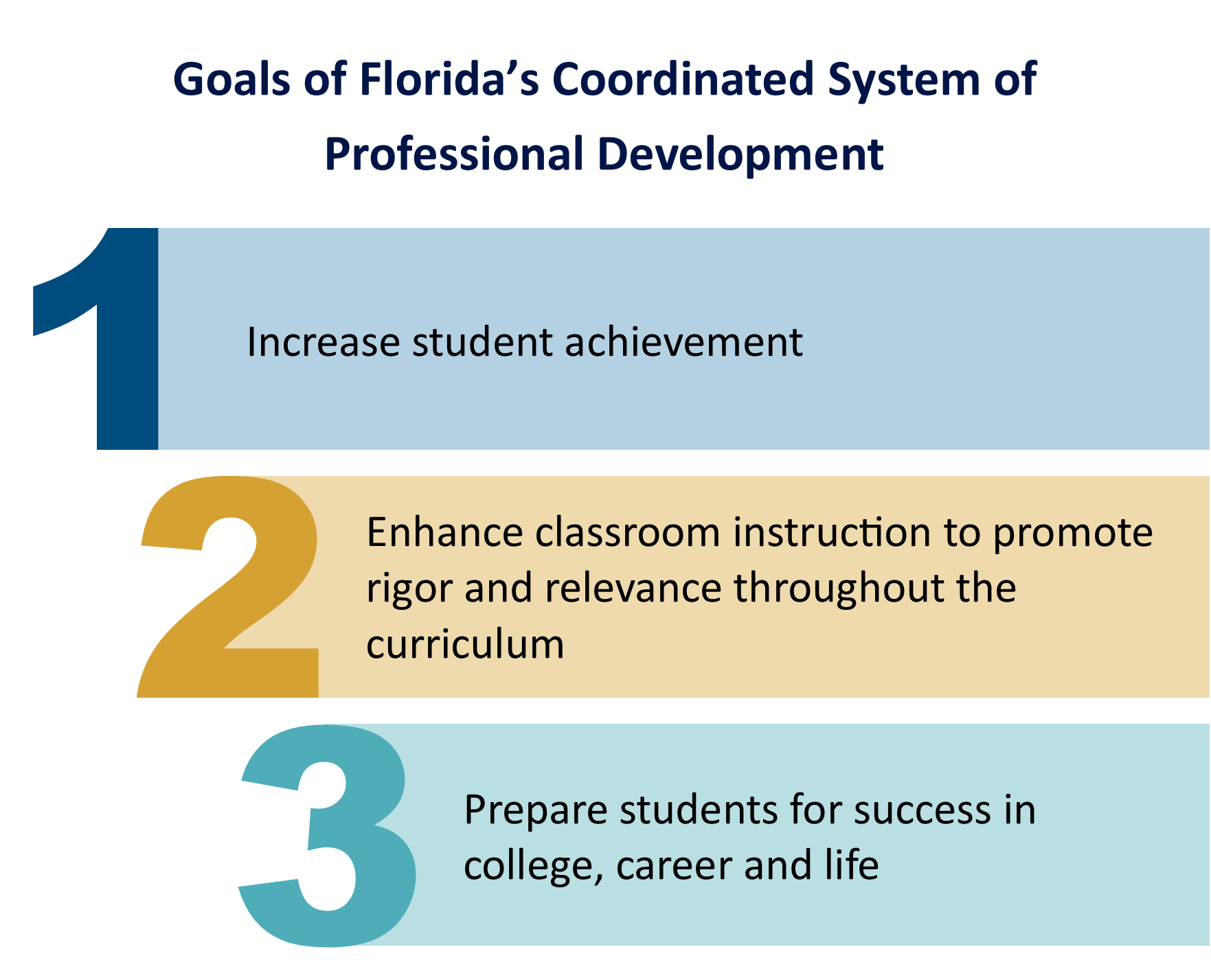 Goals of Florida’s Coordinated System of Professional Development. One is increase student achievement. Two is enhance classroom instruction to promote rigor and relevance throughout the curriculum. Three is prepare students for success in college, career, and life.